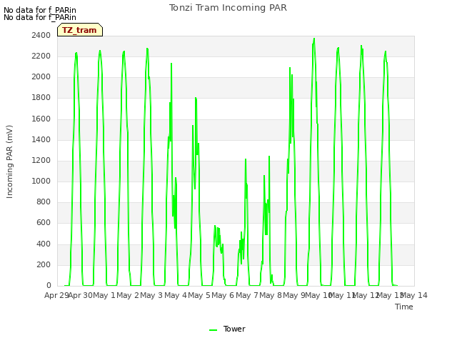 plot of Tonzi Tram Incoming PAR
