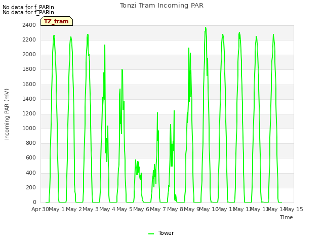 plot of Tonzi Tram Incoming PAR