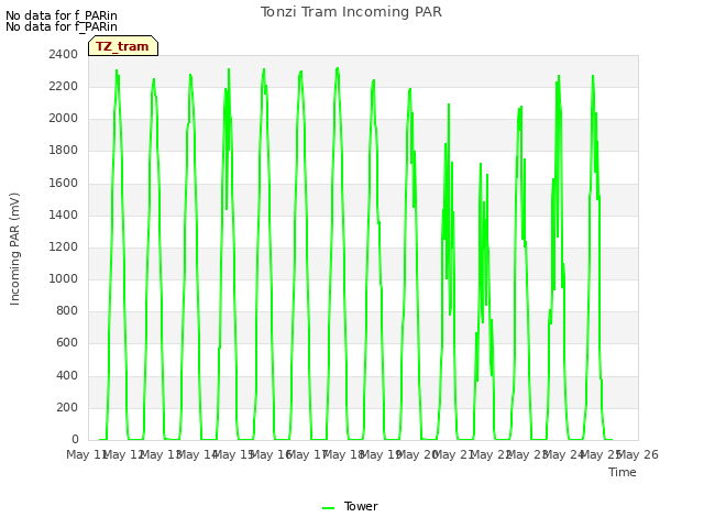 plot of Tonzi Tram Incoming PAR
