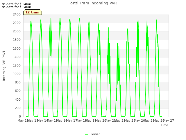 plot of Tonzi Tram Incoming PAR