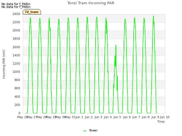 plot of Tonzi Tram Incoming PAR