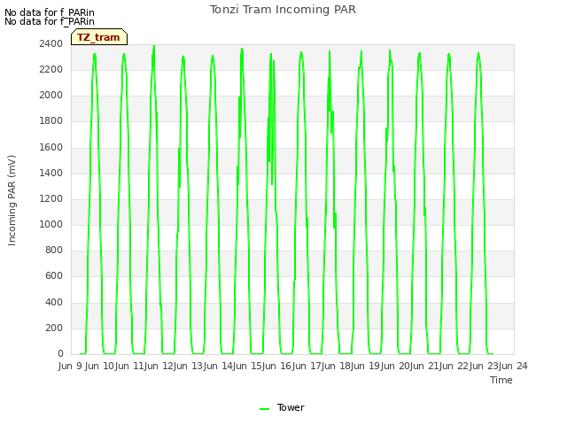 plot of Tonzi Tram Incoming PAR