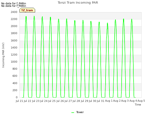 plot of Tonzi Tram Incoming PAR