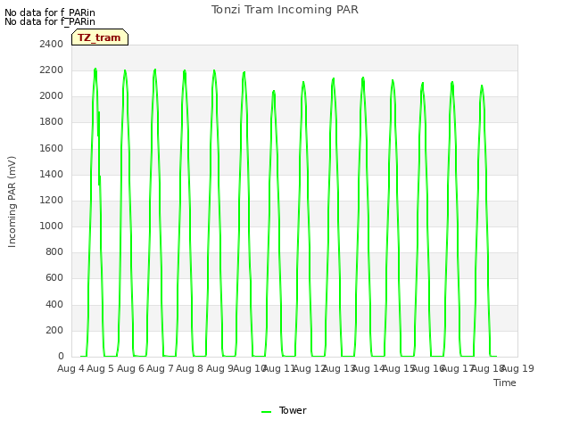 plot of Tonzi Tram Incoming PAR