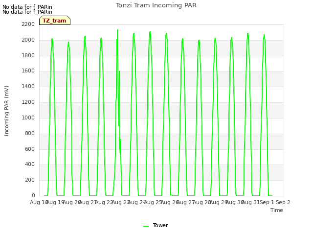 plot of Tonzi Tram Incoming PAR