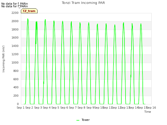 plot of Tonzi Tram Incoming PAR