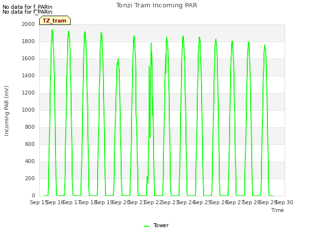 plot of Tonzi Tram Incoming PAR