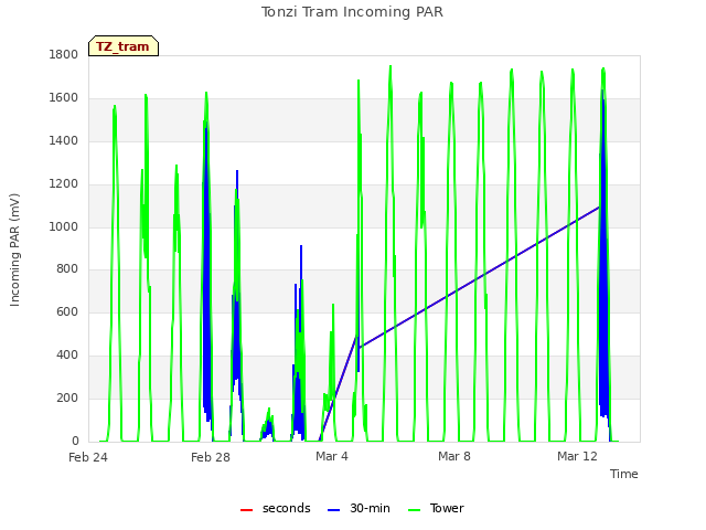 Explore the graph:Tonzi Tram Incoming PAR in a new window