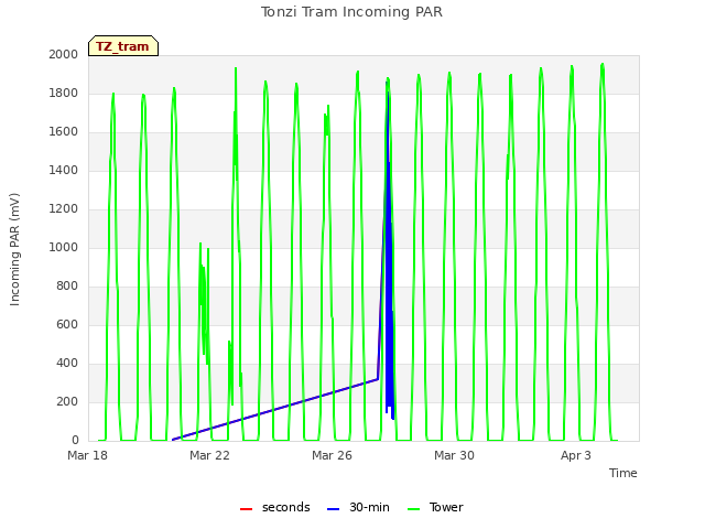 Explore the graph:Tonzi Tram Incoming PAR in a new window