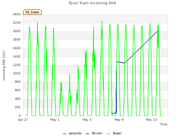 Explore the graph:Tonzi Tram Incoming PAR in a new window