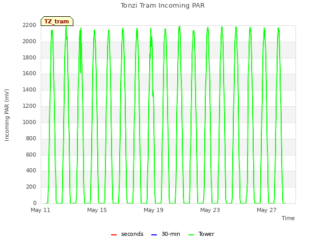 Explore the graph:Tonzi Tram Incoming PAR in a new window