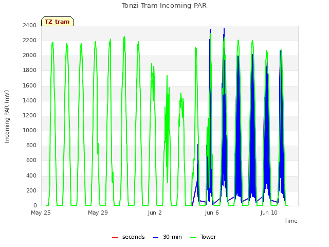 Explore the graph:Tonzi Tram Incoming PAR in a new window