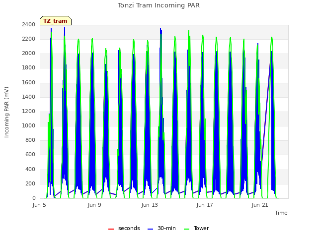 Explore the graph:Tonzi Tram Incoming PAR in a new window