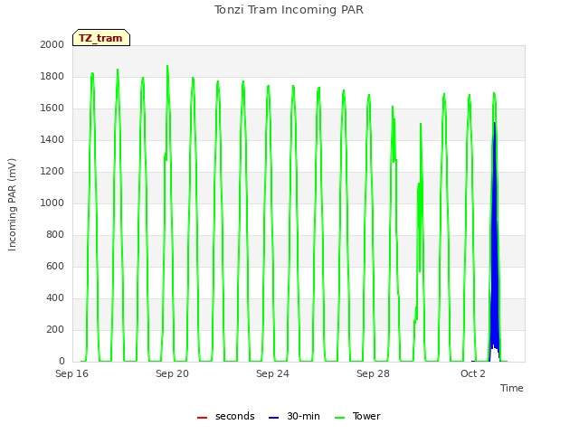 Explore the graph:Tonzi Tram Incoming PAR in a new window