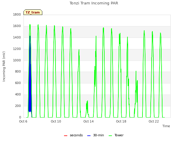 Explore the graph:Tonzi Tram Incoming PAR in a new window