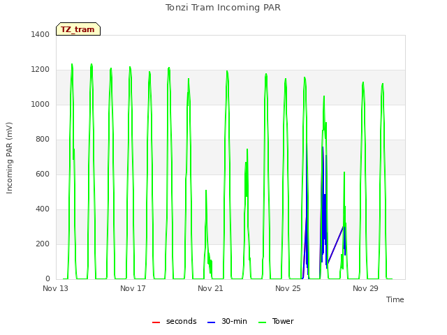 Explore the graph:Tonzi Tram Incoming PAR in a new window