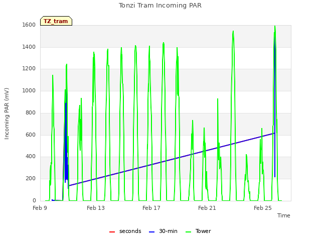 Explore the graph:Tonzi Tram Incoming PAR in a new window