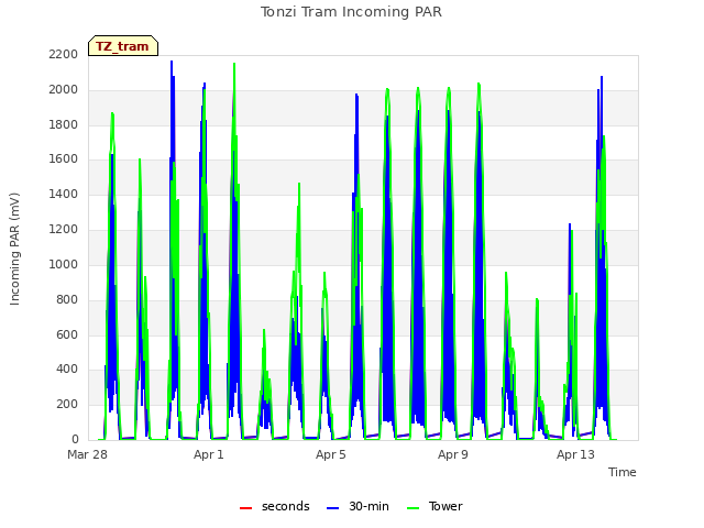 Explore the graph:Tonzi Tram Incoming PAR in a new window