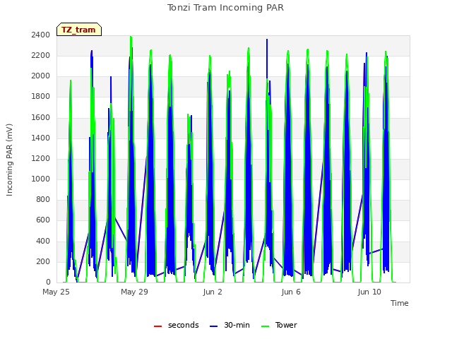 Explore the graph:Tonzi Tram Incoming PAR in a new window
