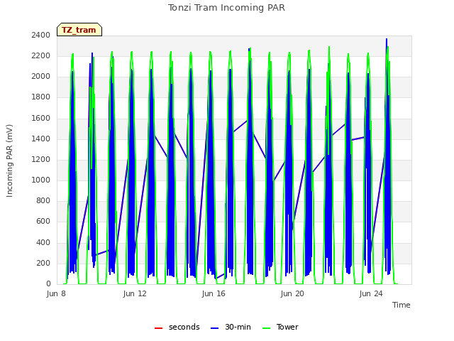 Explore the graph:Tonzi Tram Incoming PAR in a new window