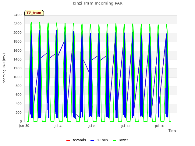 Explore the graph:Tonzi Tram Incoming PAR in a new window