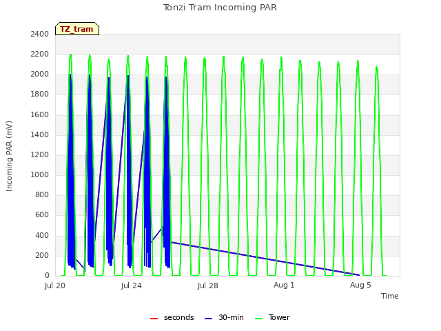 Explore the graph:Tonzi Tram Incoming PAR in a new window