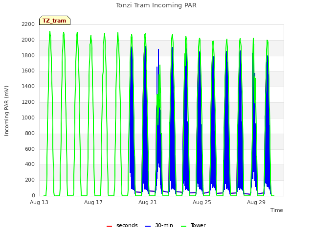 Explore the graph:Tonzi Tram Incoming PAR in a new window