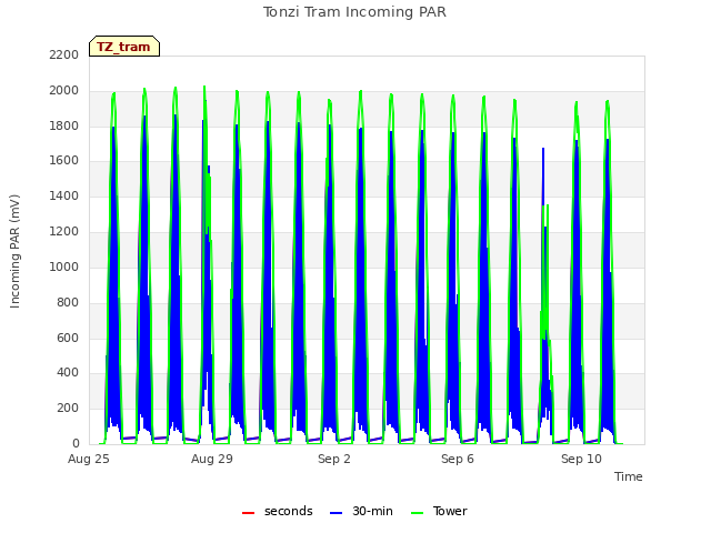 Explore the graph:Tonzi Tram Incoming PAR in a new window