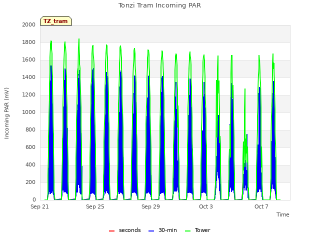 Explore the graph:Tonzi Tram Incoming PAR in a new window