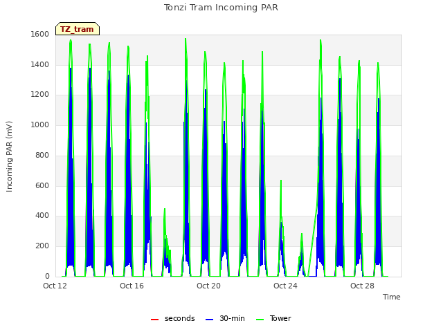 Explore the graph:Tonzi Tram Incoming PAR in a new window