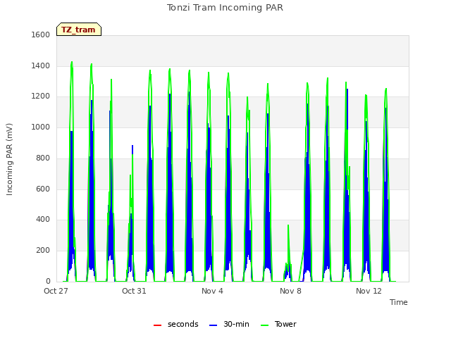 Explore the graph:Tonzi Tram Incoming PAR in a new window