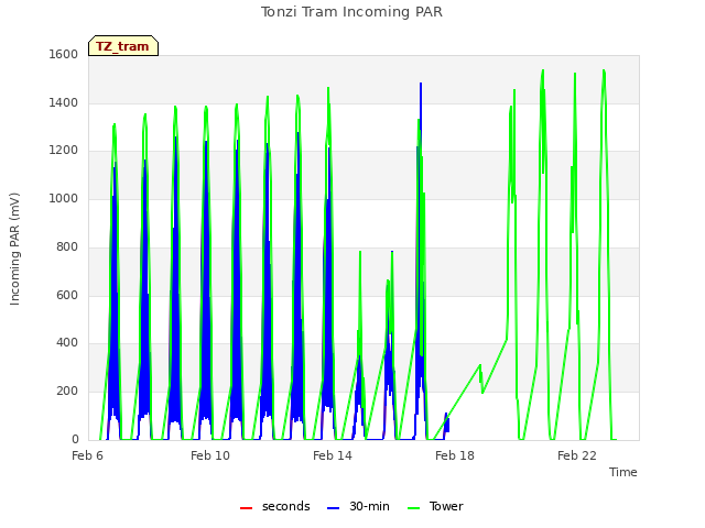 Explore the graph:Tonzi Tram Incoming PAR in a new window