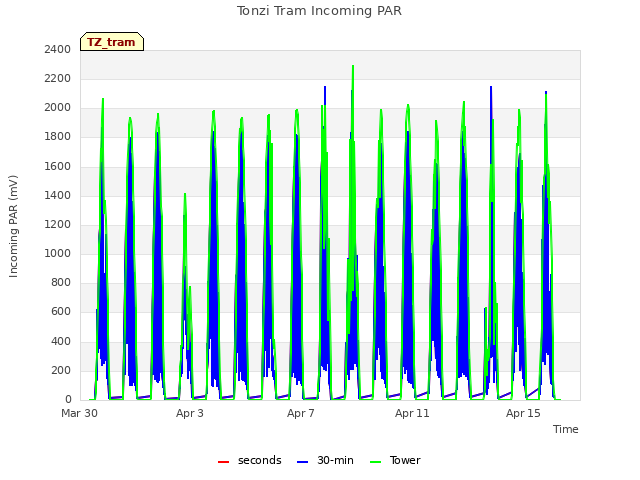 Explore the graph:Tonzi Tram Incoming PAR in a new window