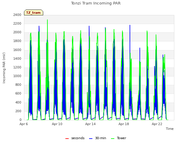 Explore the graph:Tonzi Tram Incoming PAR in a new window