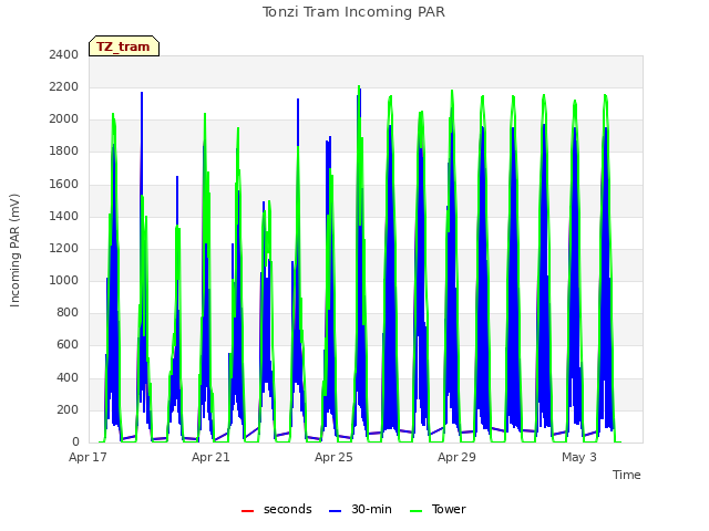 Explore the graph:Tonzi Tram Incoming PAR in a new window