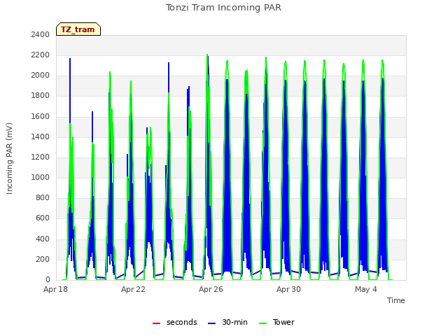 Explore the graph:Tonzi Tram Incoming PAR in a new window