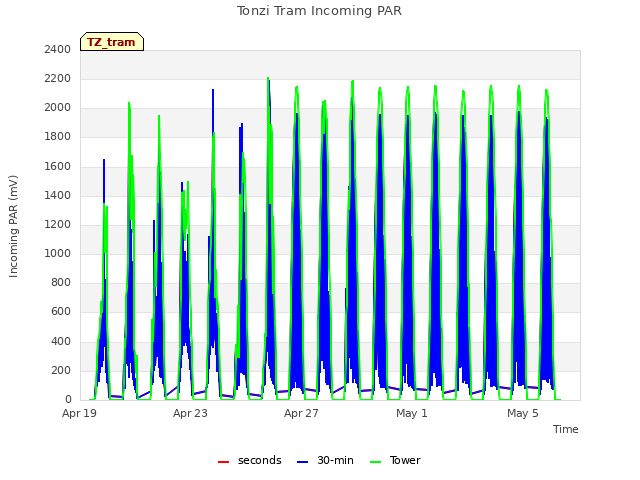 Explore the graph:Tonzi Tram Incoming PAR in a new window