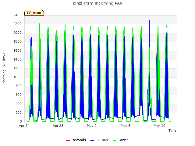 Explore the graph:Tonzi Tram Incoming PAR in a new window