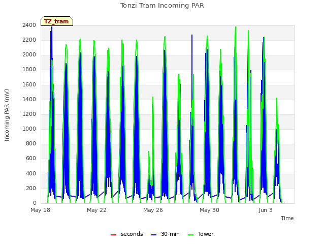 Explore the graph:Tonzi Tram Incoming PAR in a new window