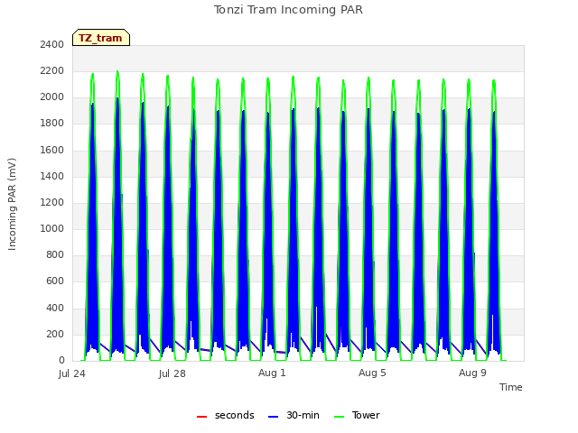 Explore the graph:Tonzi Tram Incoming PAR in a new window
