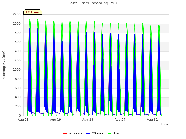 Explore the graph:Tonzi Tram Incoming PAR in a new window