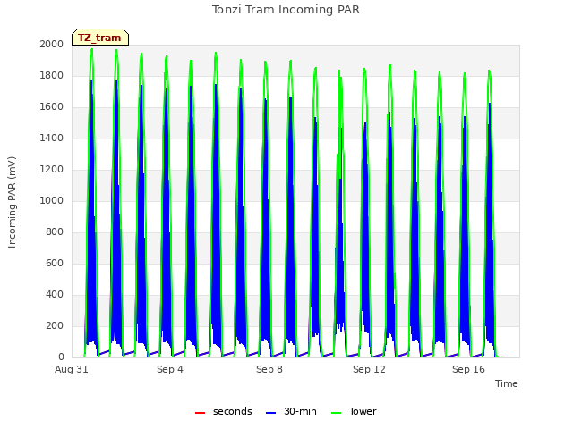 Explore the graph:Tonzi Tram Incoming PAR in a new window