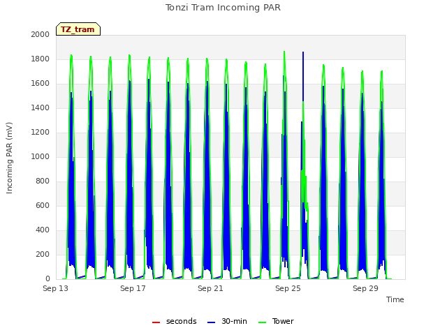Explore the graph:Tonzi Tram Incoming PAR in a new window
