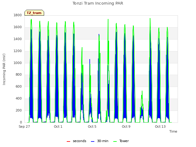 Explore the graph:Tonzi Tram Incoming PAR in a new window