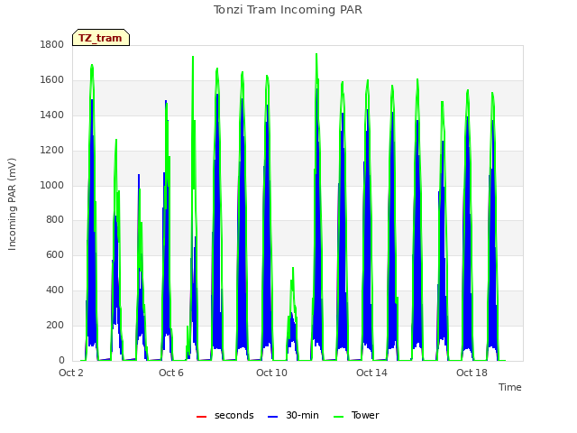 Explore the graph:Tonzi Tram Incoming PAR in a new window