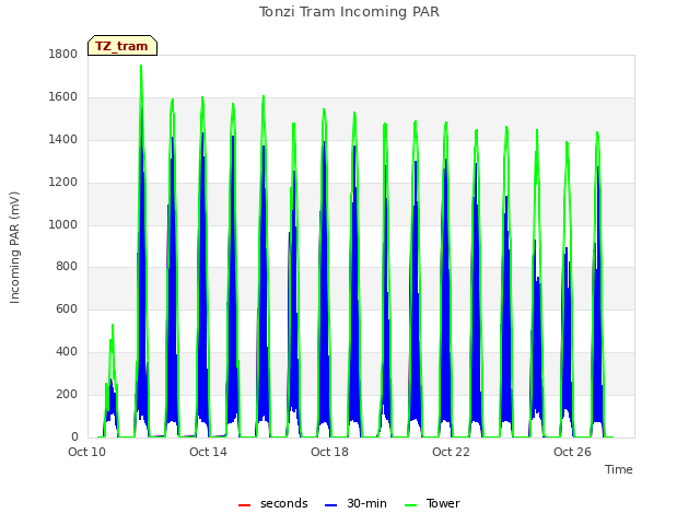 Explore the graph:Tonzi Tram Incoming PAR in a new window