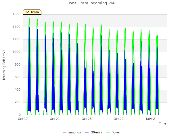 Explore the graph:Tonzi Tram Incoming PAR in a new window