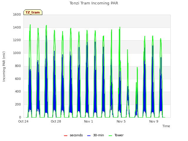 Explore the graph:Tonzi Tram Incoming PAR in a new window