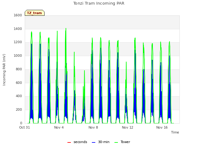 Explore the graph:Tonzi Tram Incoming PAR in a new window