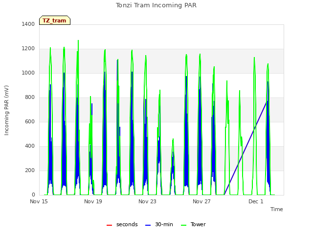 Explore the graph:Tonzi Tram Incoming PAR in a new window